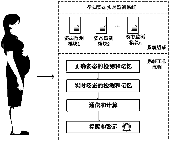 Pregnant woman posture real-time monitoring system