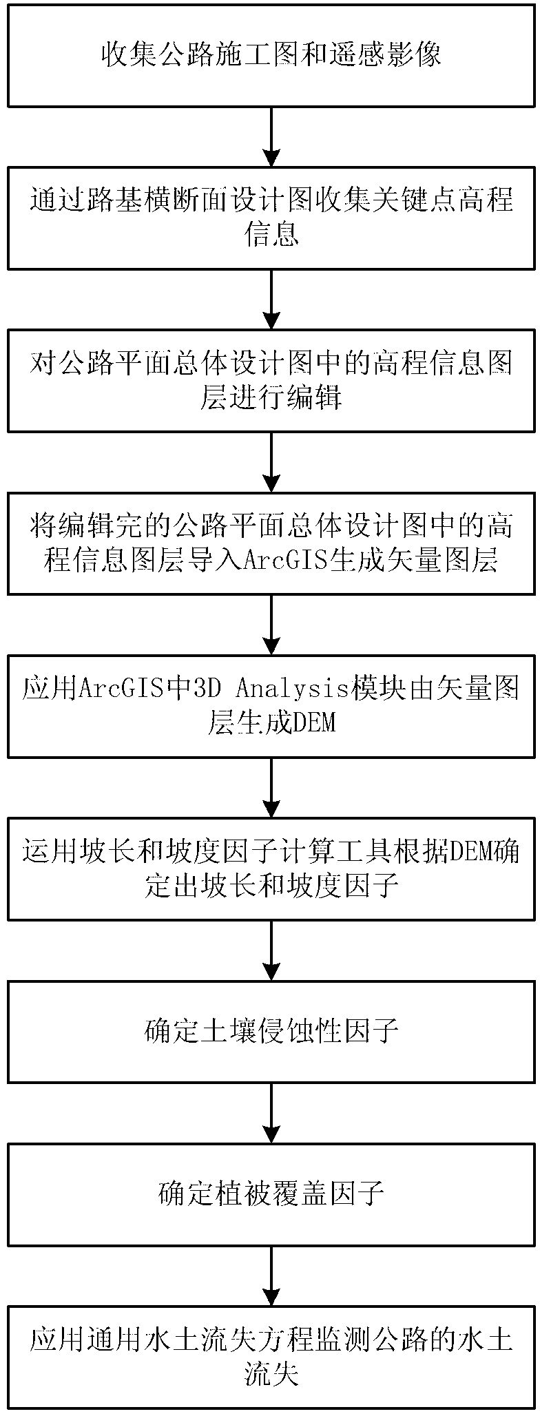 Water and soil erosion monitoring method for highway construction