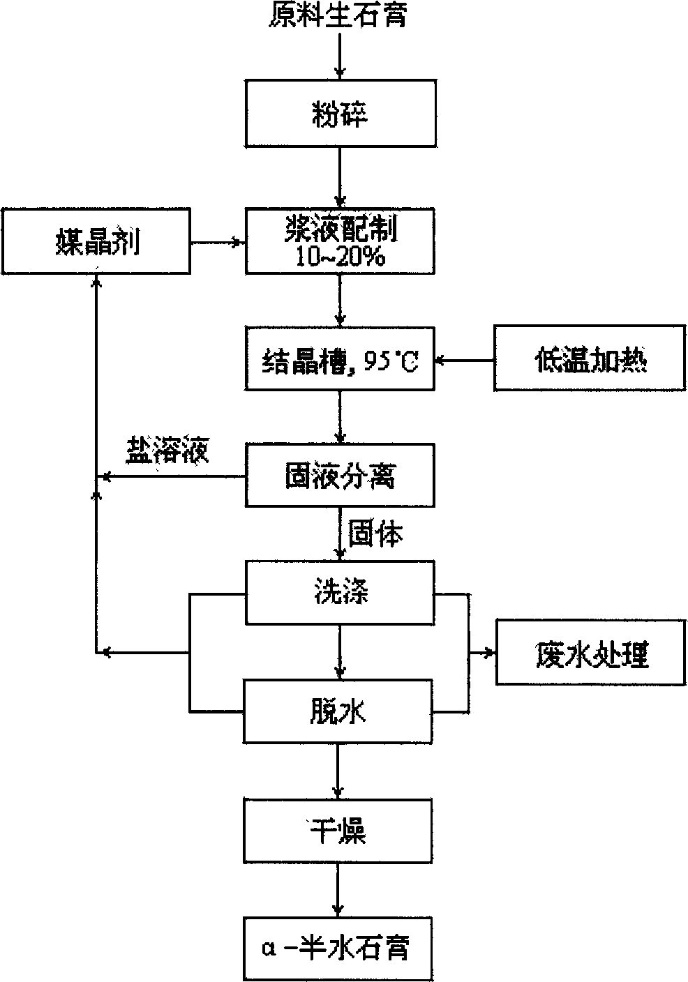 Process for preparing alpha-semi-hydrated gypsum from modified gypsum at normal pressure