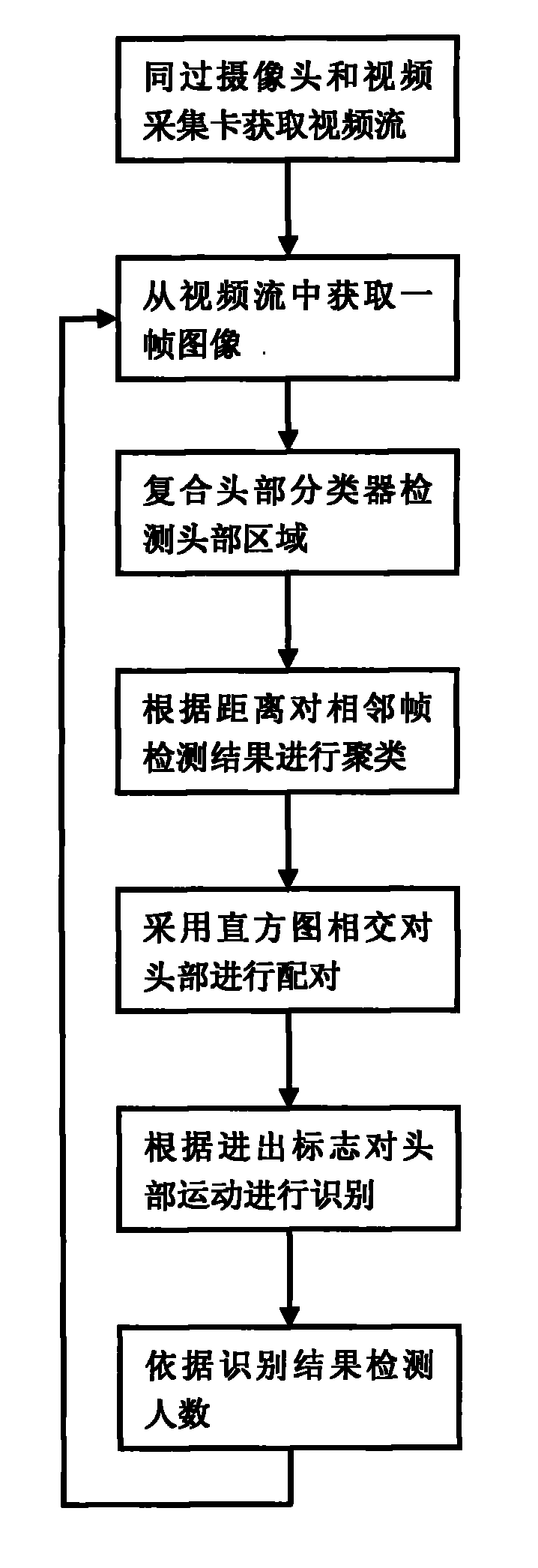 Detection method based on head identification and tracking characteristics