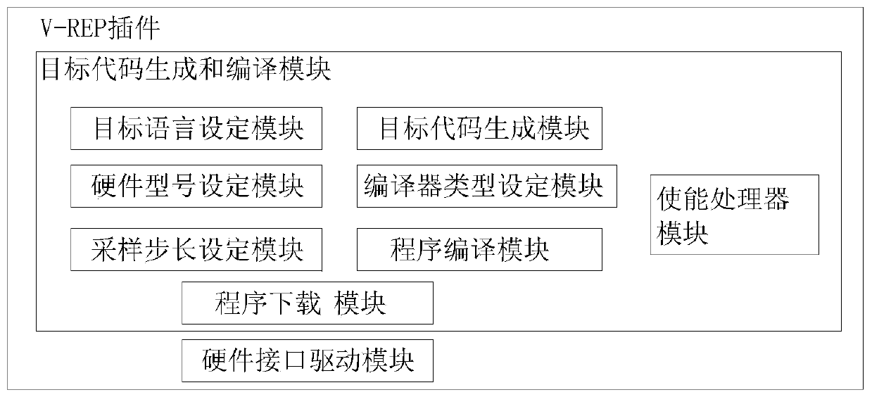 V-REP plug-in and processor-in-loop simulation method based on V-REP plug-in