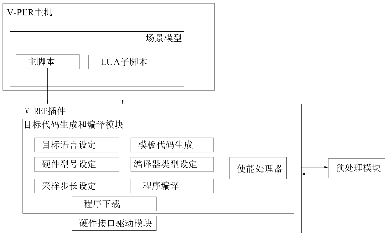 V-REP plug-in and processor-in-loop simulation method based on V-REP plug-in