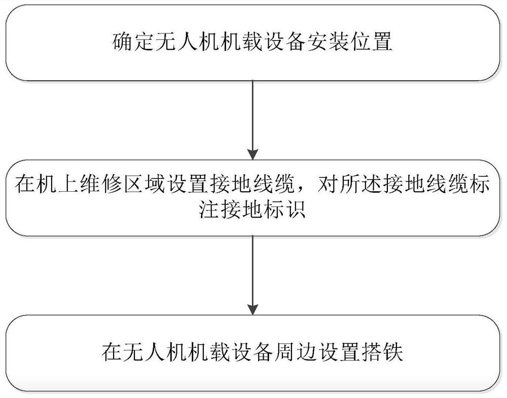 A grounding layout method for unmanned helicopter cables