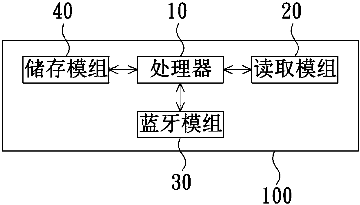 An operation method of radio frequency identification reader