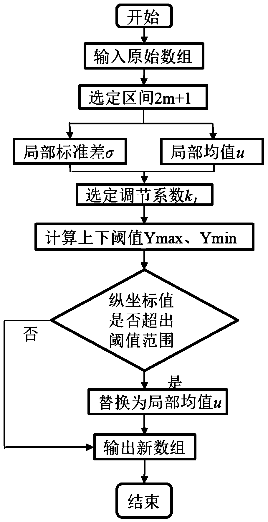 Contour data processing method based on sliding window mean filtering