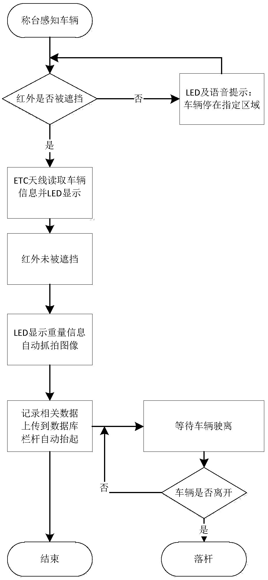 Expressway-ETC-based intelligent management system and management method for garbage disposal plant