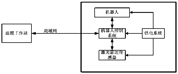 Laser radar based robot mapping navigation system and method