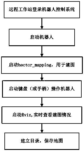 Laser radar based robot mapping navigation system and method