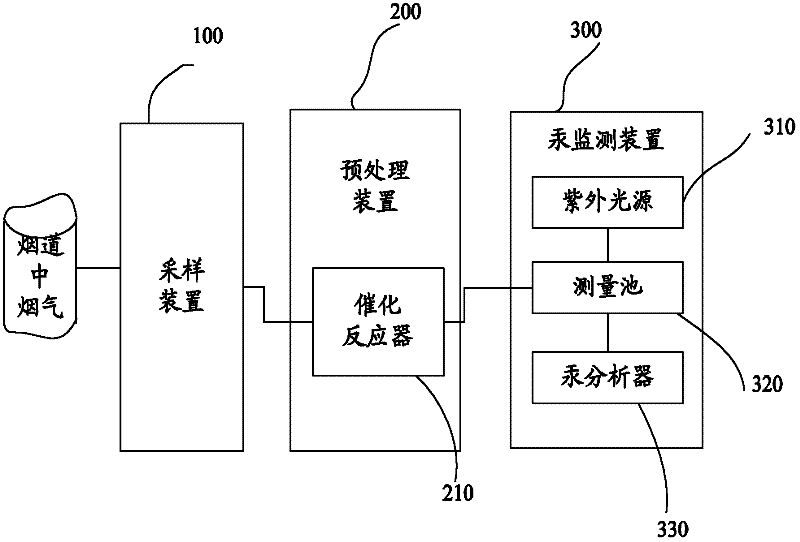 Smoke mercury emission monitoring system and method