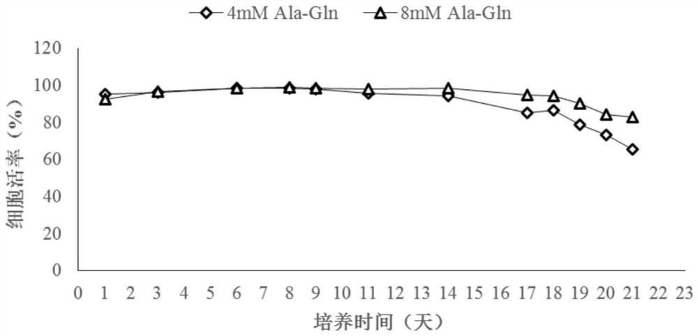 A method for regulating antibody galactosylation level using ala-gln