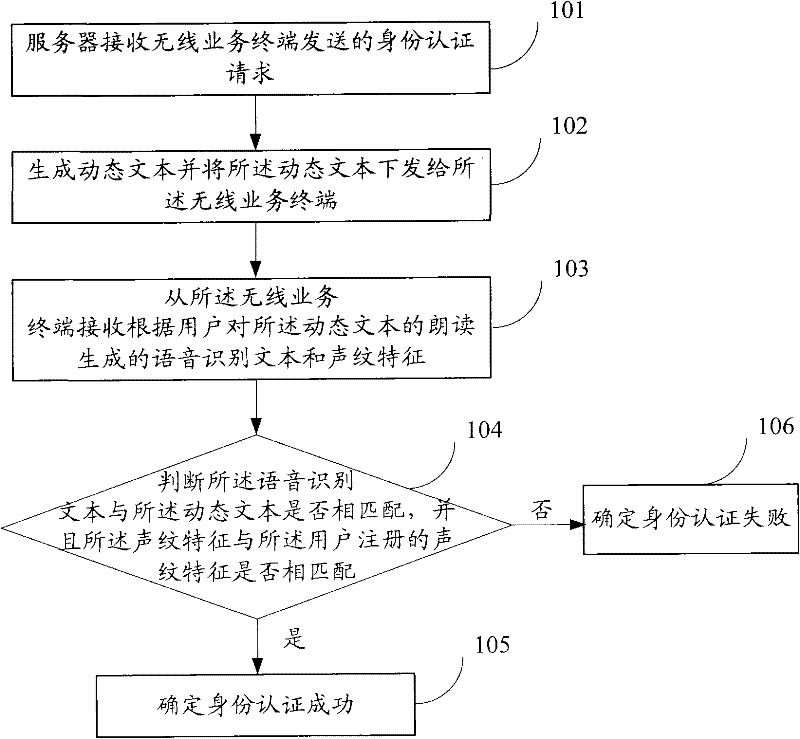 Method, equipment and system for authenticating identity by wireless service