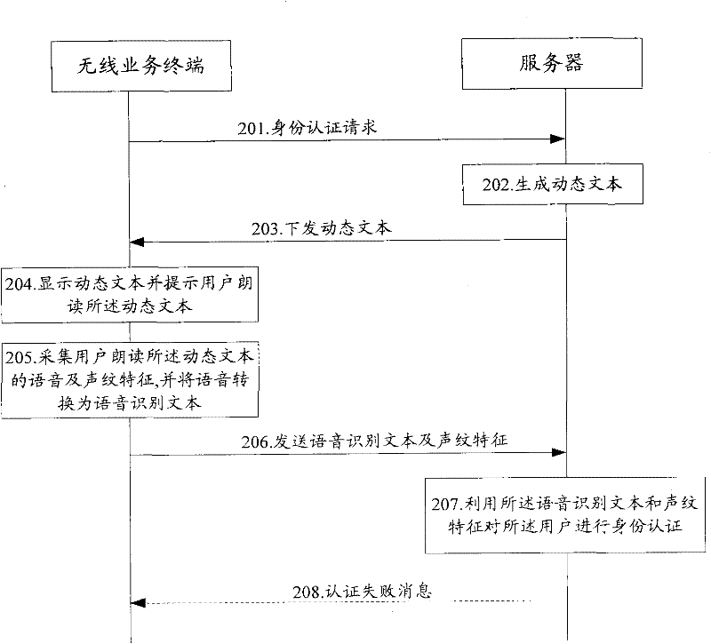 Method, equipment and system for authenticating identity by wireless service