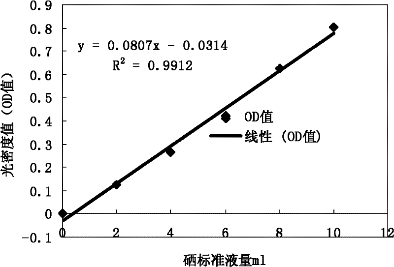 Method for detecting total selenium content