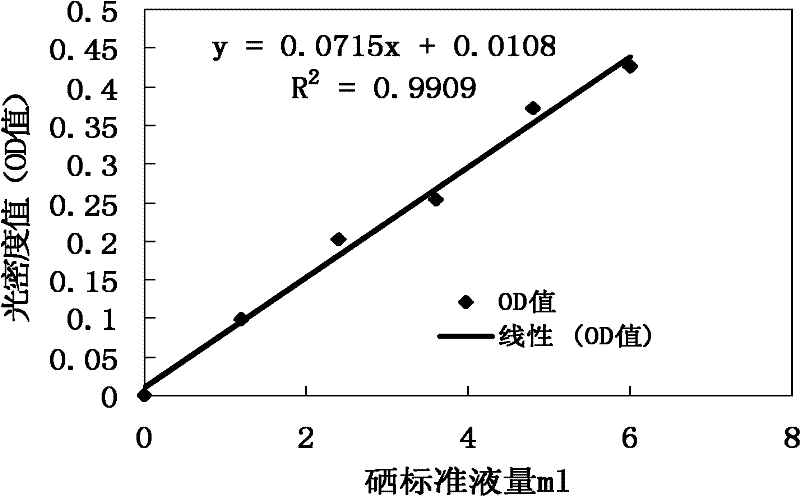 Method for detecting total selenium content