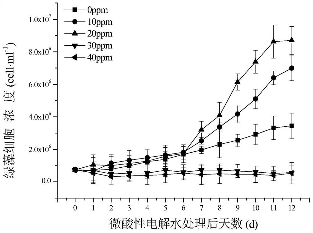 A kind of green algae treatment method based on slightly acidic electrolyzed water