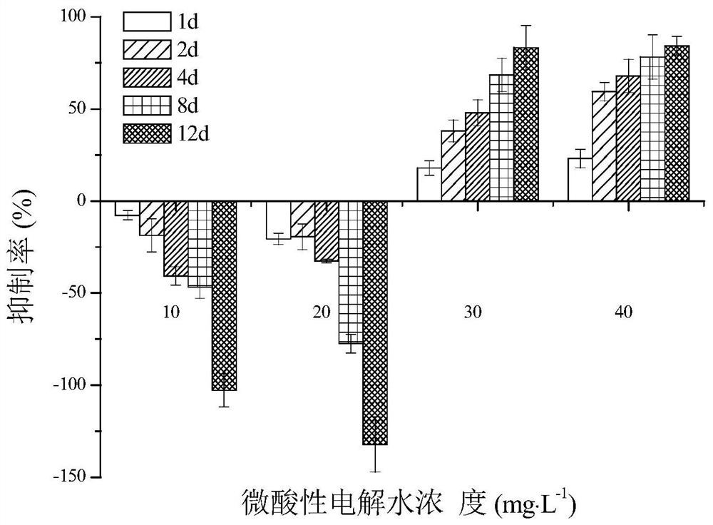 A kind of green algae treatment method based on slightly acidic electrolyzed water