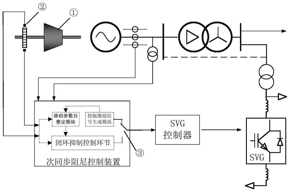 An online self-tuning system for phase-shift control parameters of a subsynchronous oscillation suppression system