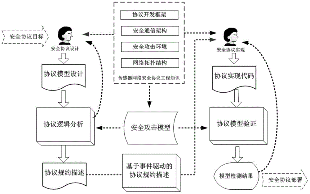 Formal verification method for facing design and accomplishment of wireless sensing network safety protocol