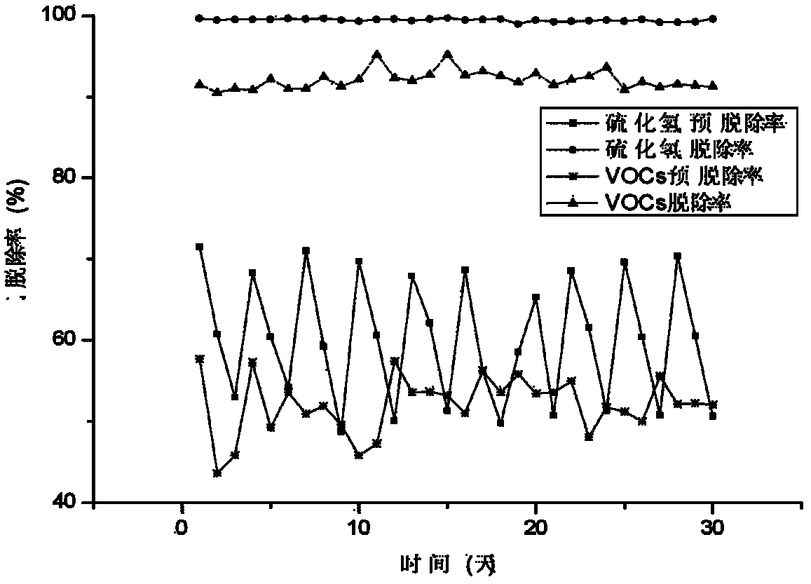 Method for processing foul gas through using biological combined technology