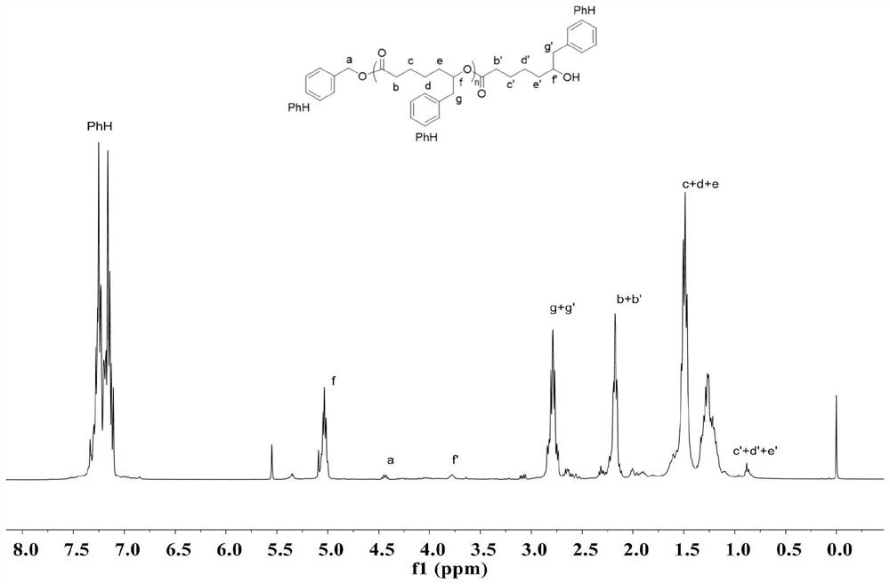 Synthetic method of gradient polyester