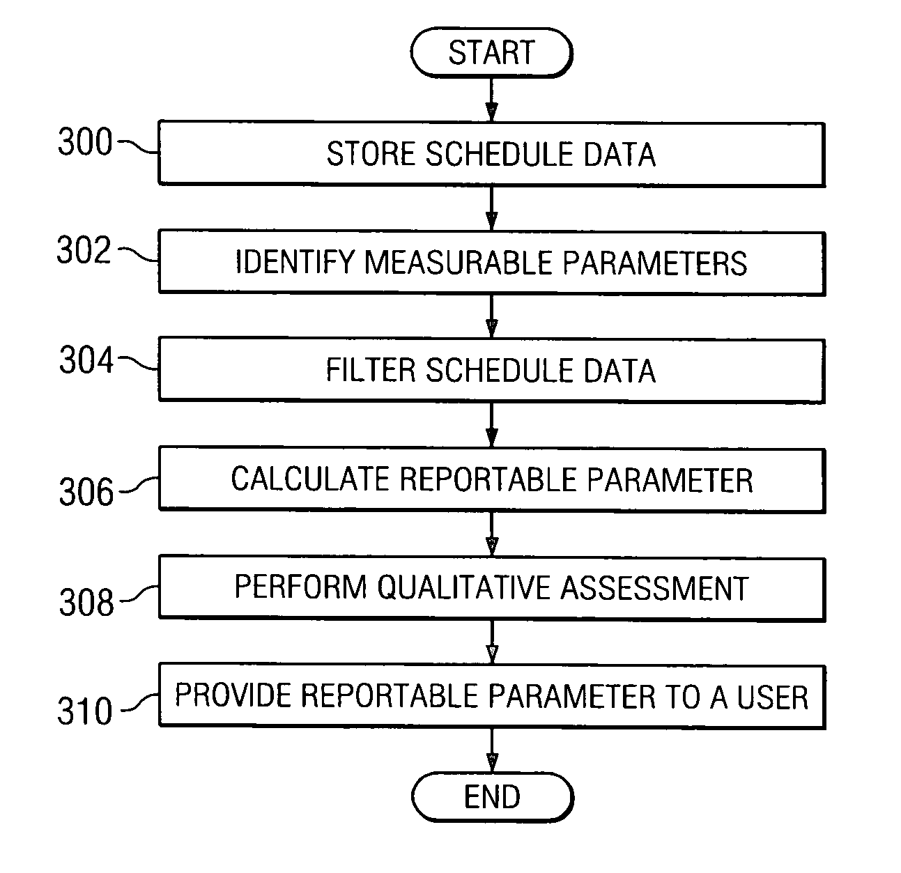 System and method for schedule quality assessment