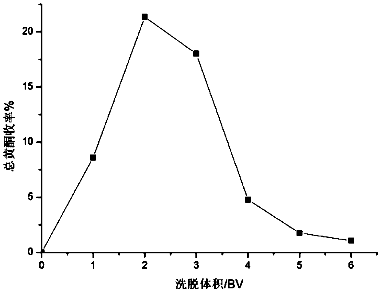 Purification method and application of ilex centrochinensis leaf total flavonoids