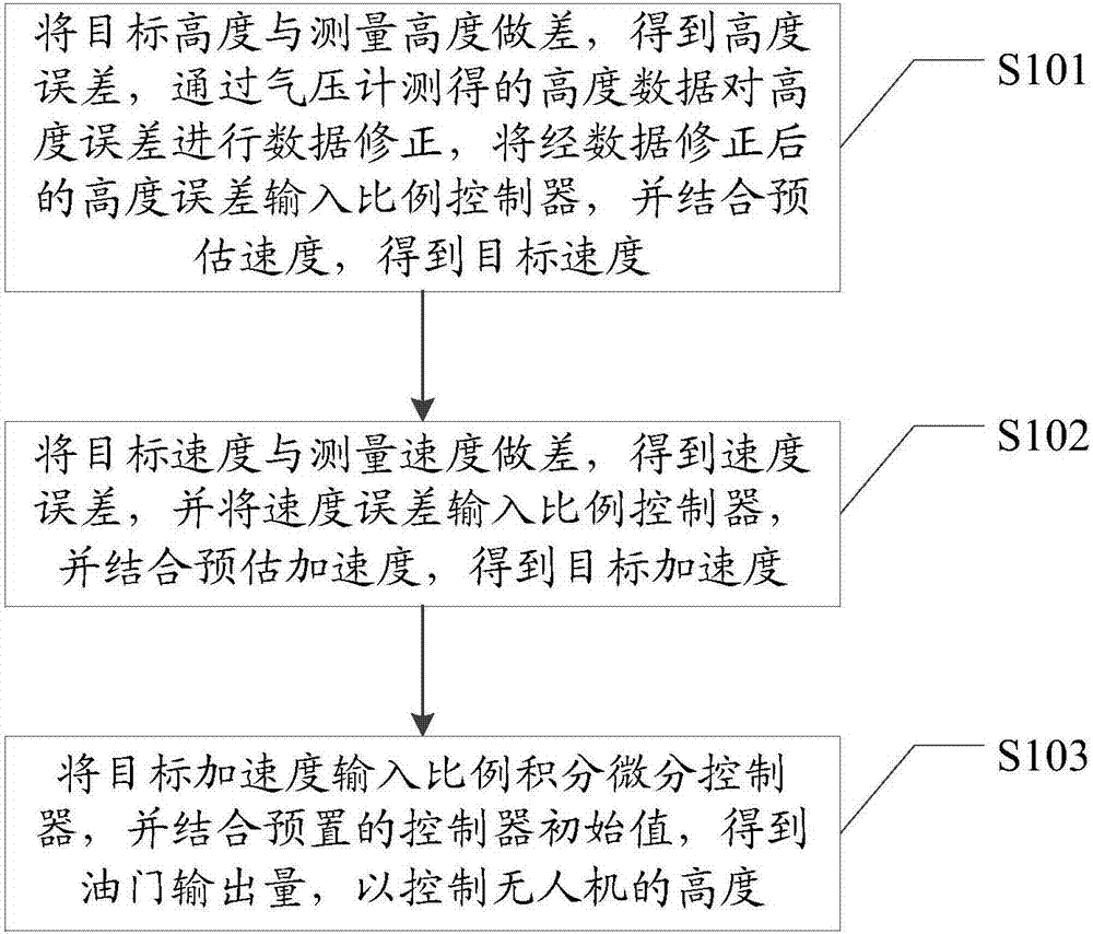 Unmanned aerial vehicle height control method and system