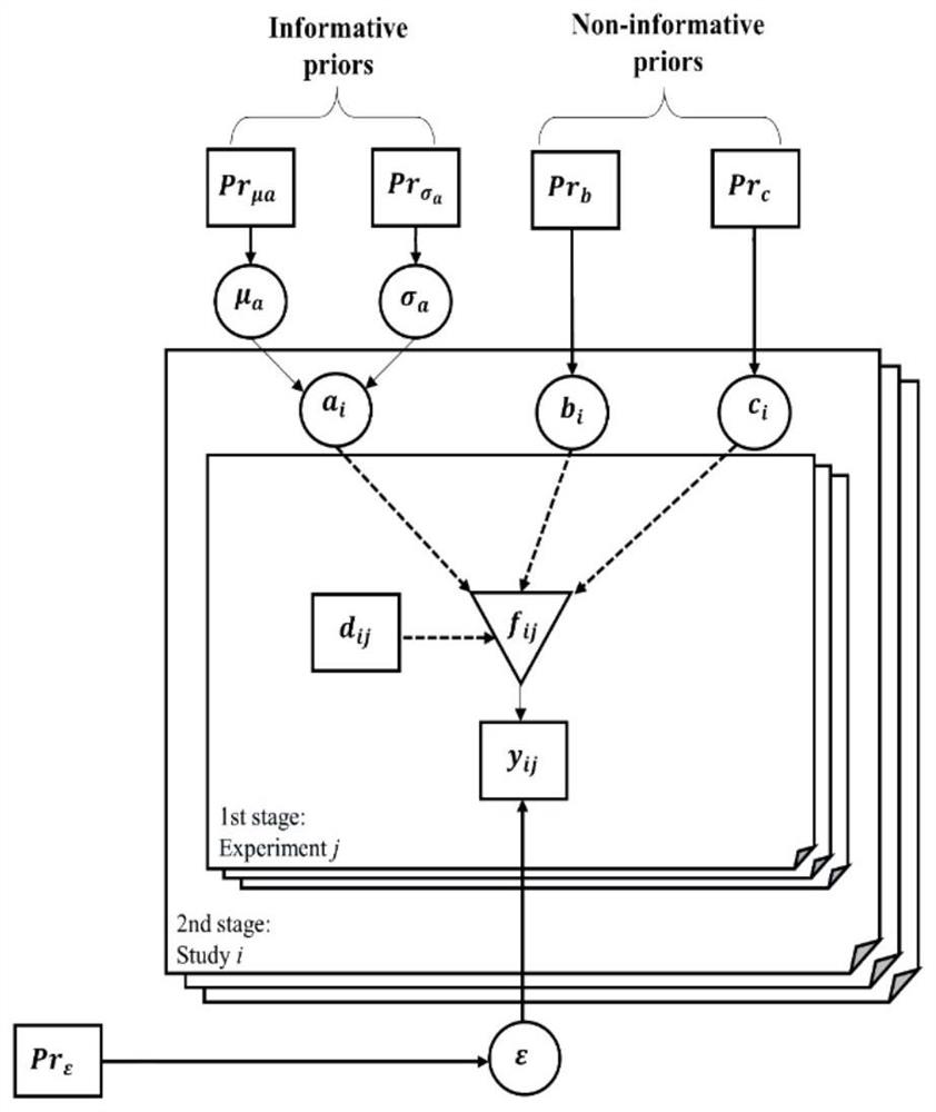 Bayesian hierarchical model-based food pollutant exposure and health hazard dose response relation model establishment method