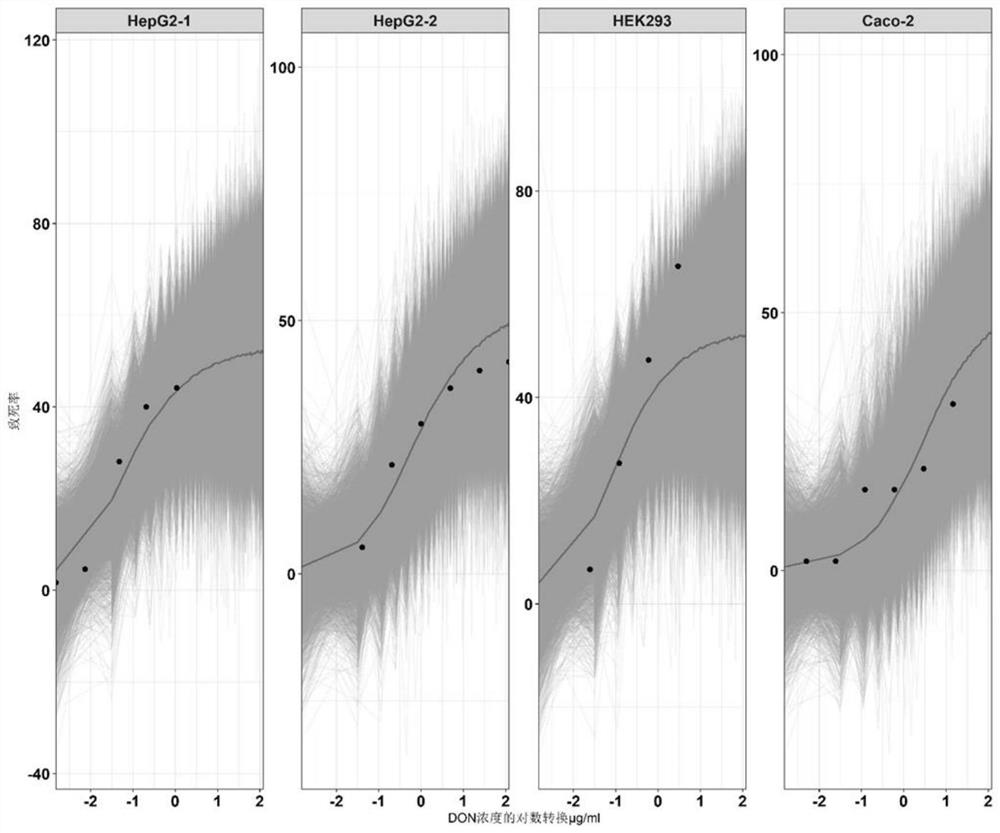 Bayesian hierarchical model-based food pollutant exposure and health hazard dose response relation model establishment method