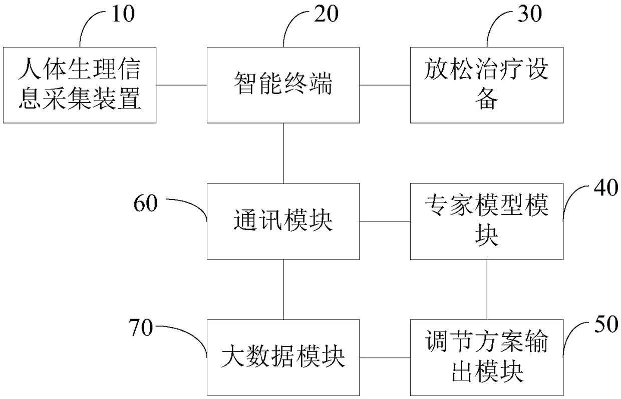 Depressive emotion screening and regulation system