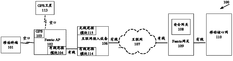 Method and base station equipment for realizing Femto base station access network