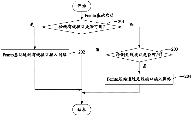 Method and base station equipment for realizing Femto base station access network