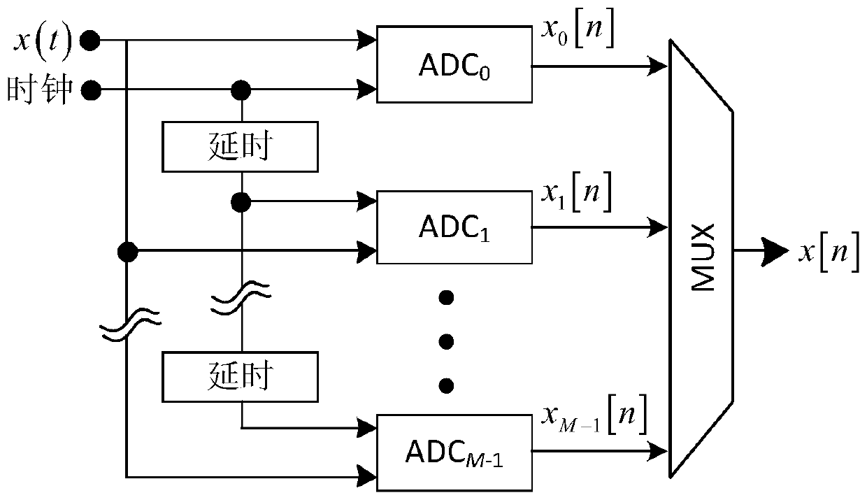 Channel mismatch estimation method for broadband cross sampling system