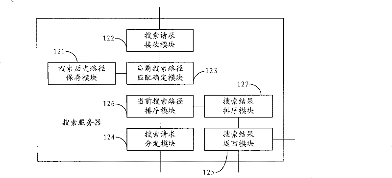 Search method, search device and search system