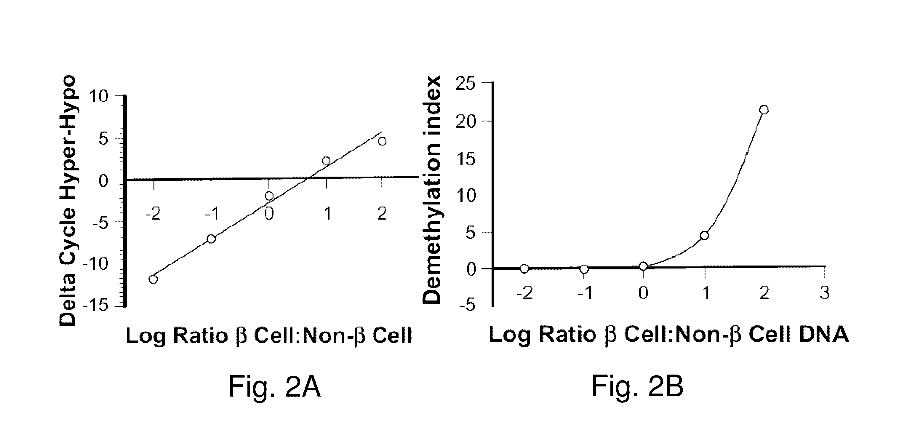 Assay to measure the levels of circulating demethylated DNA