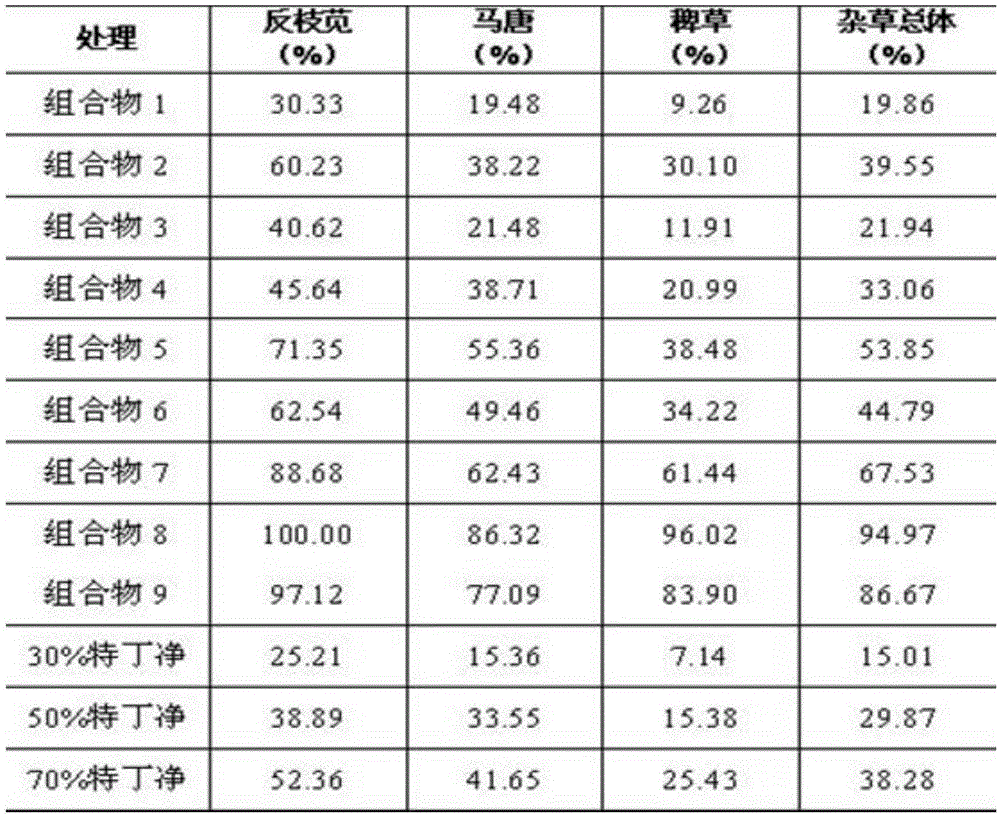 Weeding composition as well as preparation method and application thereof