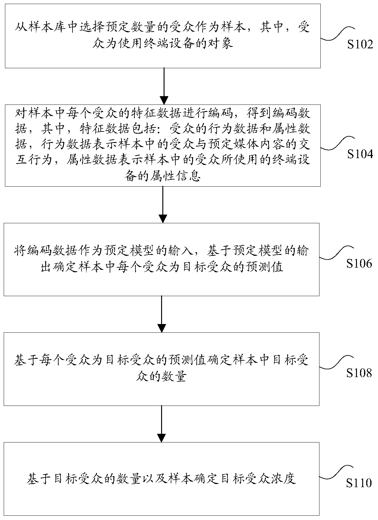 Target audience concentration determination method and device