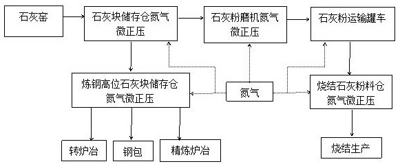 A method for preventing lime deliquescence pulverization by using nitrogen