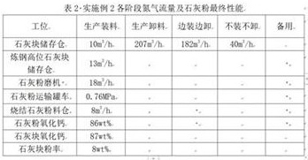 A method for preventing lime deliquescence pulverization by using nitrogen