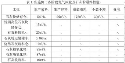 A method for preventing lime deliquescence pulverization by using nitrogen