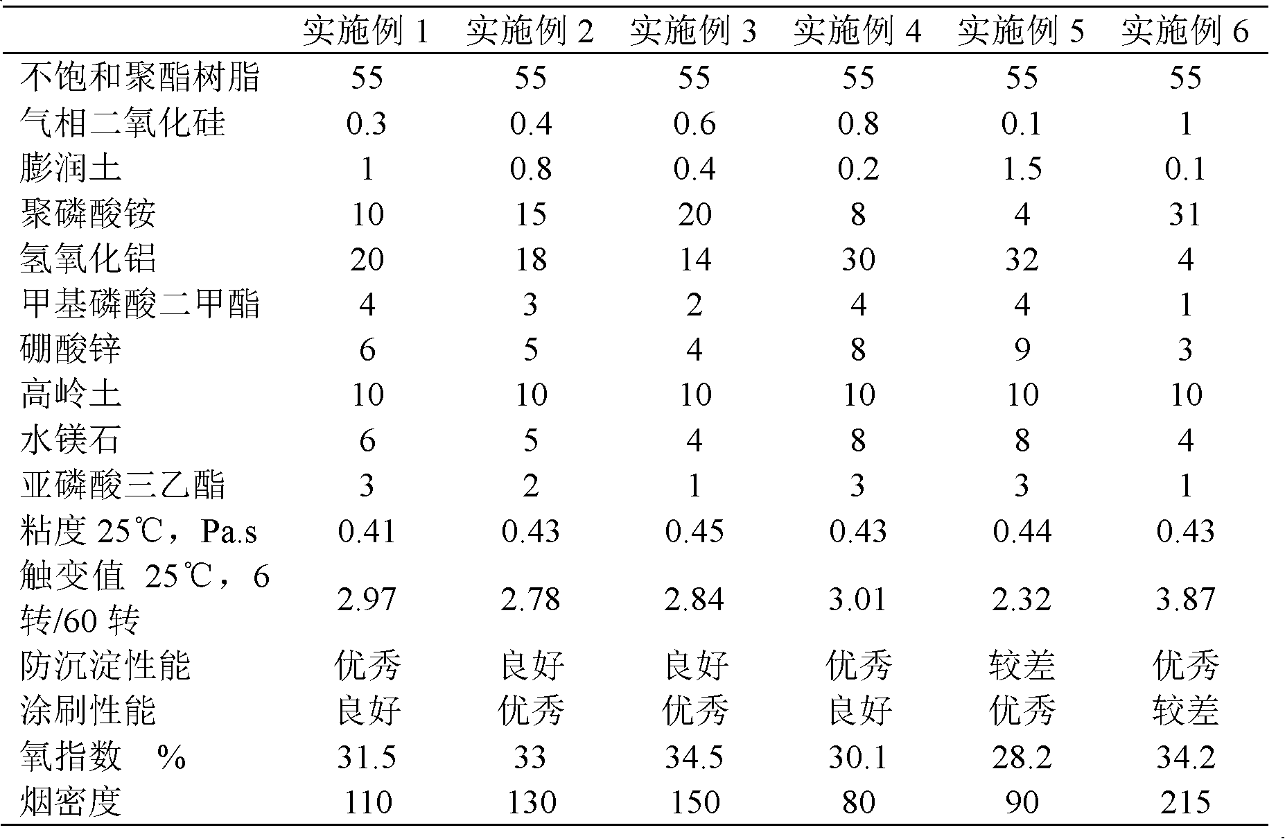 Low-smoke density additive-type flame retardant resin and application thereof