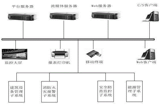 Integrated management system of intelligent building