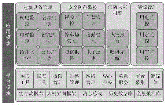 Integrated management system of intelligent building