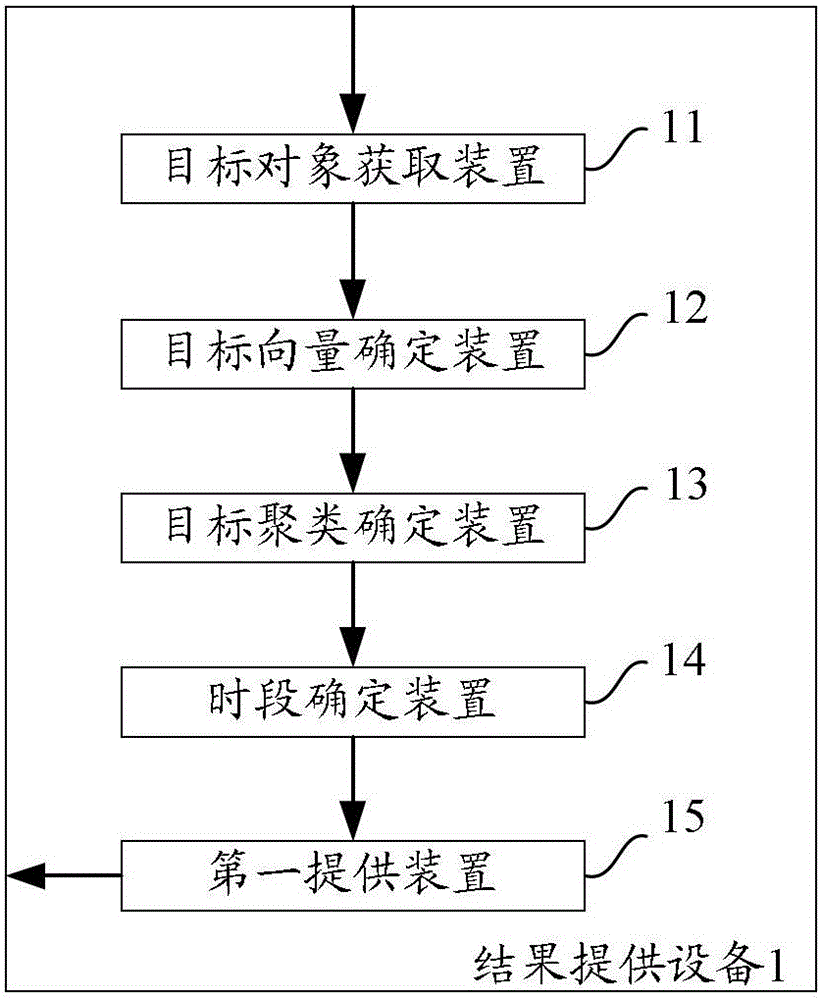 A method and device for providing search results