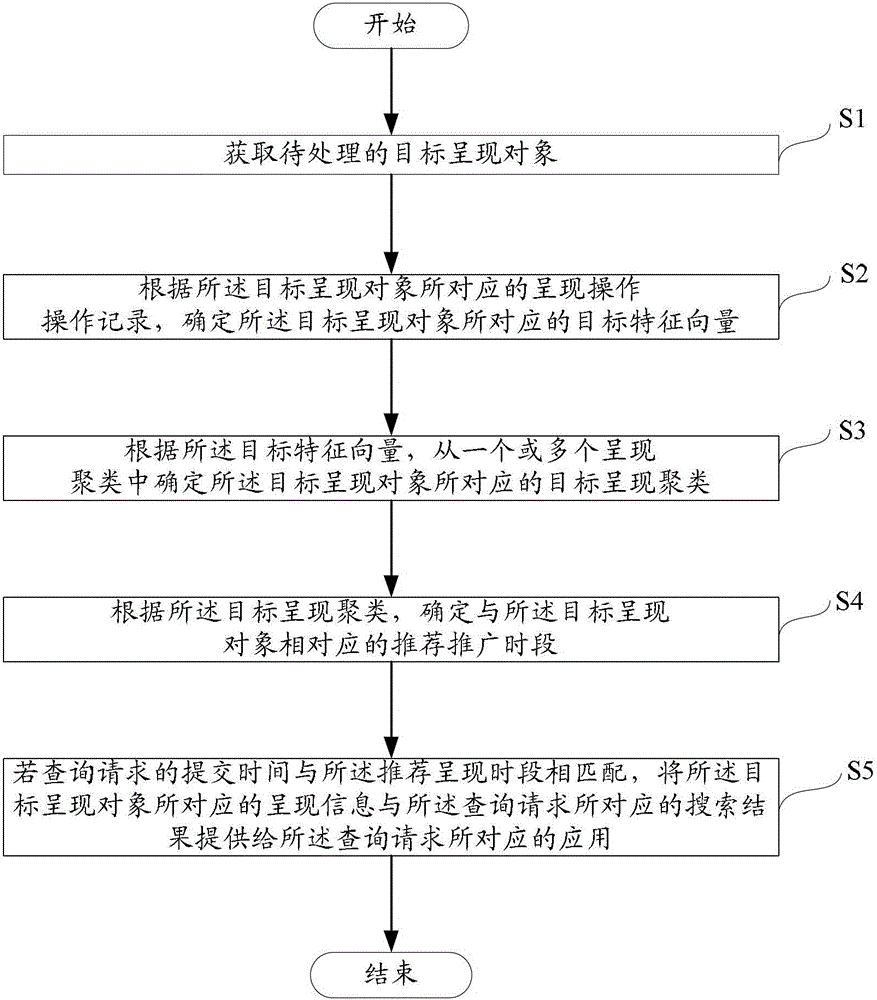 A method and device for providing search results