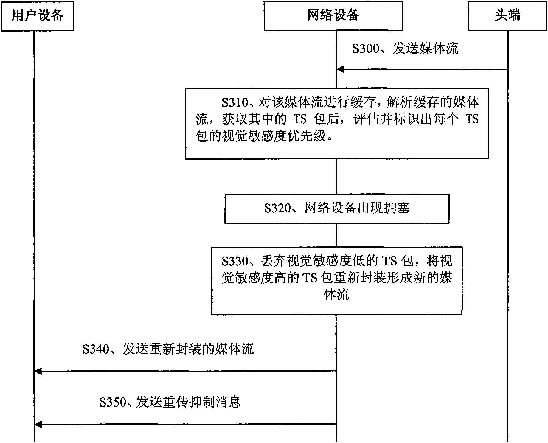 Method, device and system for forwarding video data