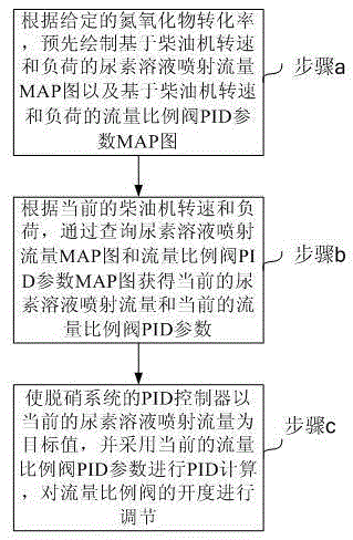 Urea solution jet control method of denitrification system based on dual MAPs