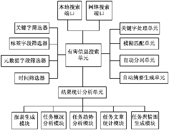 A sample training system based on idc harmful information monitoring system