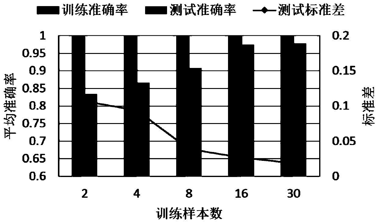 Self-learning-based variable working condition mechanical fault intelligent diagnosis method under small sample