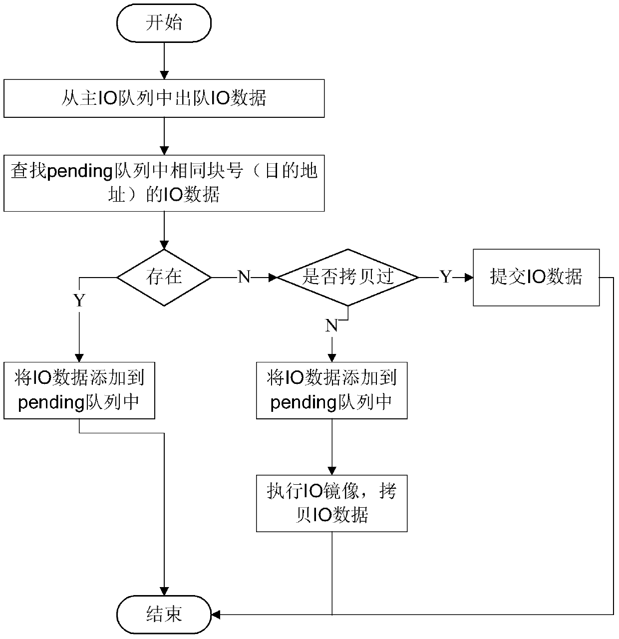 Image processing method and device